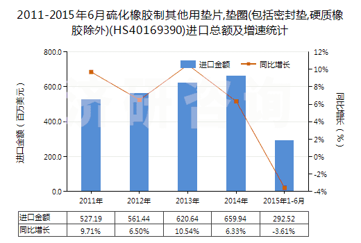2011-2015年6月硫化橡膠制其他用墊片,墊圈(包括密封墊,硬質(zhì)橡膠除外)(HS40169390)進(jìn)口總額及增速統(tǒng)計(jì)